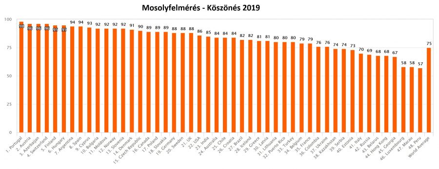 Globális felmérés: köszönésben elitszinten a magyar eladók - Tíz vevőből nyolcra rámosolyognak a hazai üzletekben - STYLENEWS - Aktuális - clientfirst, felmérés, 