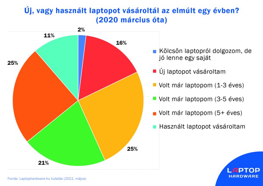 Több munka, kevesebb szórakozás – markánsan megváltozott az otthoni laptophasználat hazánkban a pandémia hatására - STYLELIFE - Stylebusiness - felmérés, laptop, munka, 