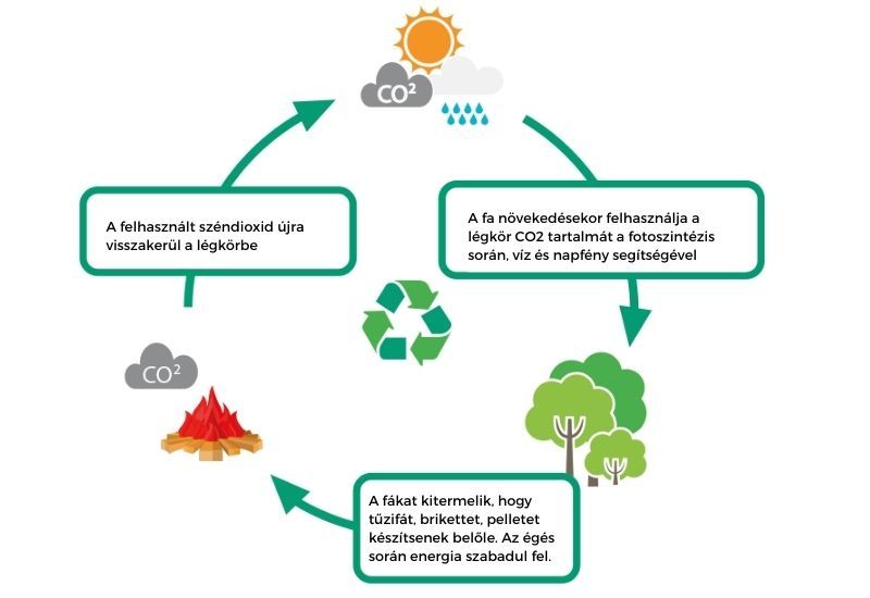 Tudtad, hogy a fával való fűtés lehet környezetbarát? - Otthon & Design -  - fabrikett, fafűtés, fatüzelés, tüzifa, 