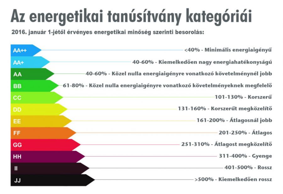 Építkezel? Az energiahatékonyságról ne feledkezz meg! - Otthon & Design -  - energetikai besorolás, energetikai tanúsítvány, energiahatékonyság, 