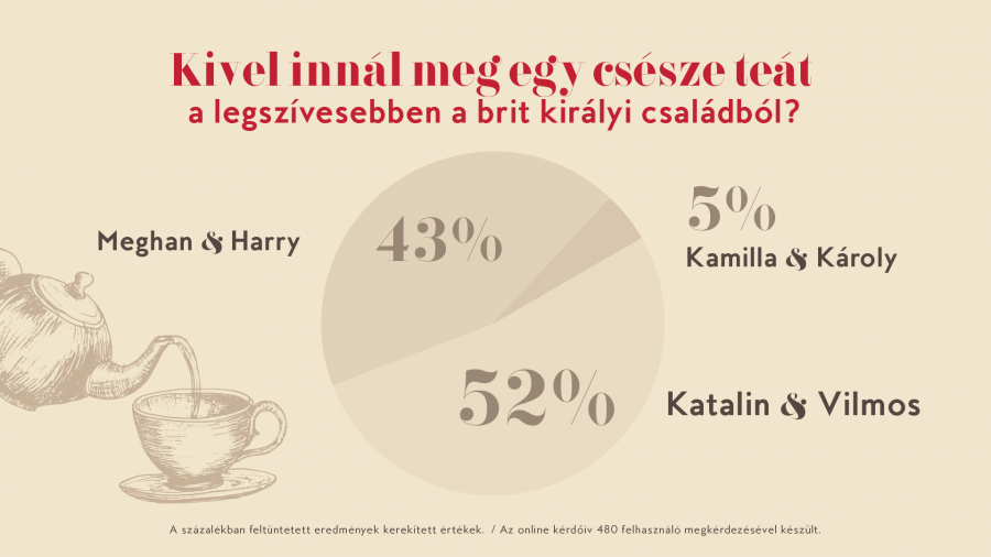 Katalin a legnépszerűbb a brit királyi család magyar rajongói körében - STYLENEWS - Aktuális - katalin hercegné, 