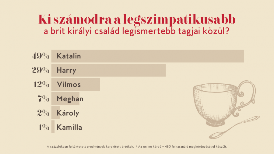 Katalin a legnépszerűbb a brit királyi család magyar rajongói körében - STYLENEWS - Aktuális - katalin hercegné, 