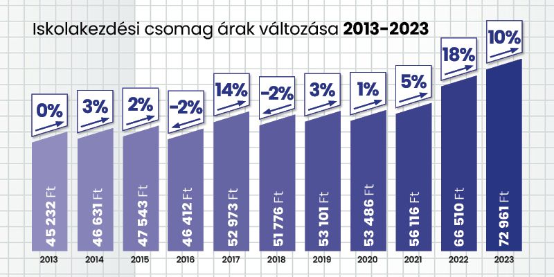60%-kal nőtt az iskolakezdéshez szükséges eszközök ára az elmúlt 10 évben - STYLELIFE - Stylekids - írószer, iskolakezdés, Vectra-Line, 