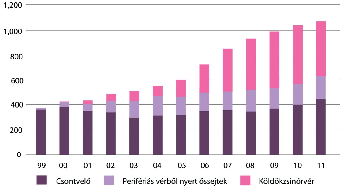 Az őssejt tárolás és felhasználás nyomában - Stylekids -  - köldökzsinórvér őssejt, őssejt, őssejt levétel, őssejt tárolás, 