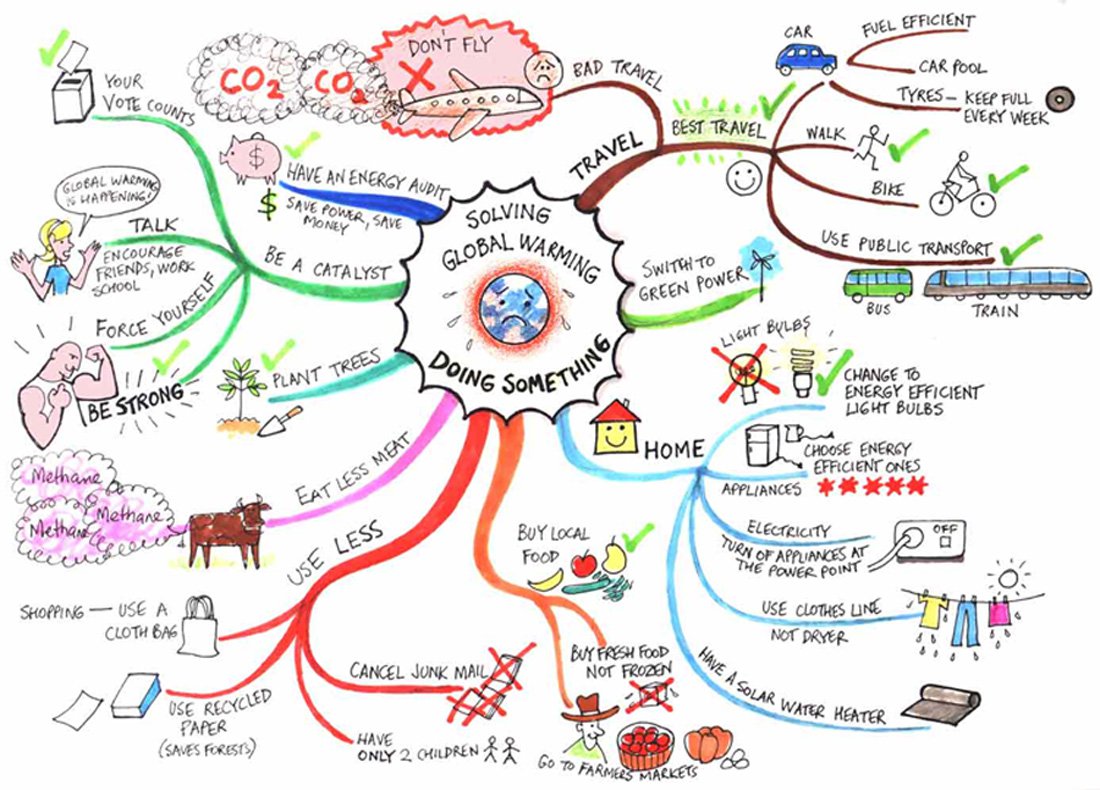 Gondolattérkép – vizuális tanulás - Stylekids -  - gondolat térkép, mindmap, tanulás, tanulási módszerek, tanulási nehézségek, 